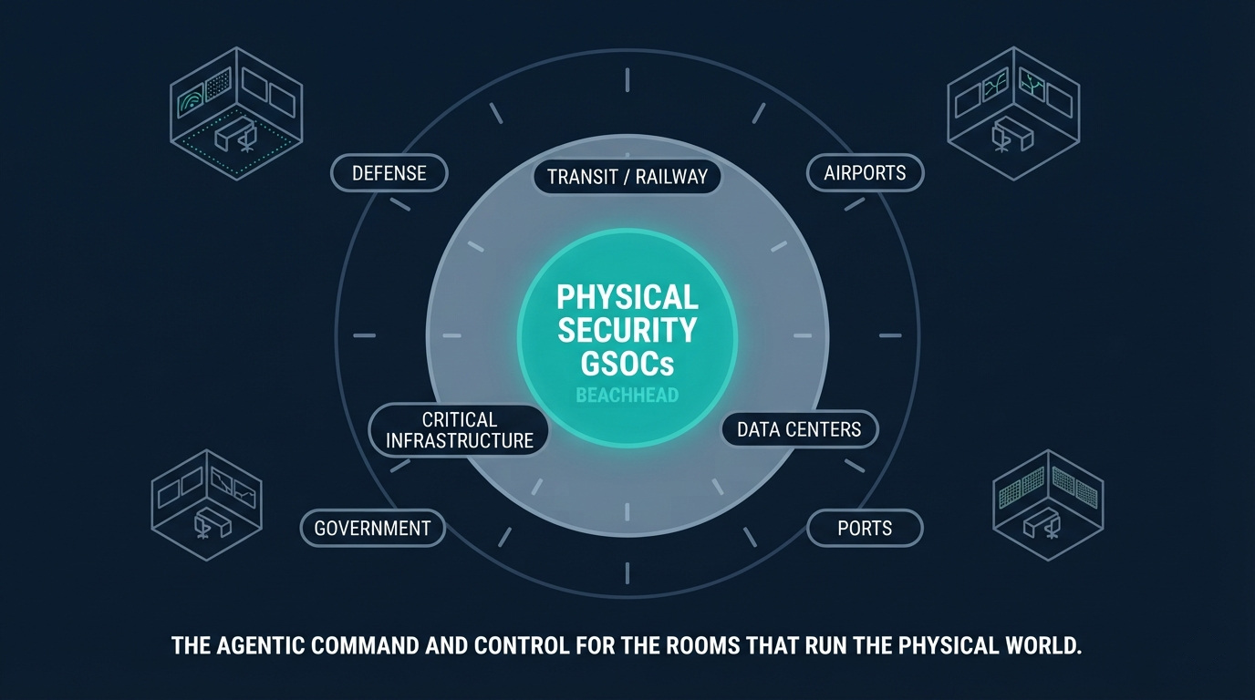 Physical security GSOCs at the centre, expanding out to transit, airports, data centres, ports, government, critical infrastructure and defence.