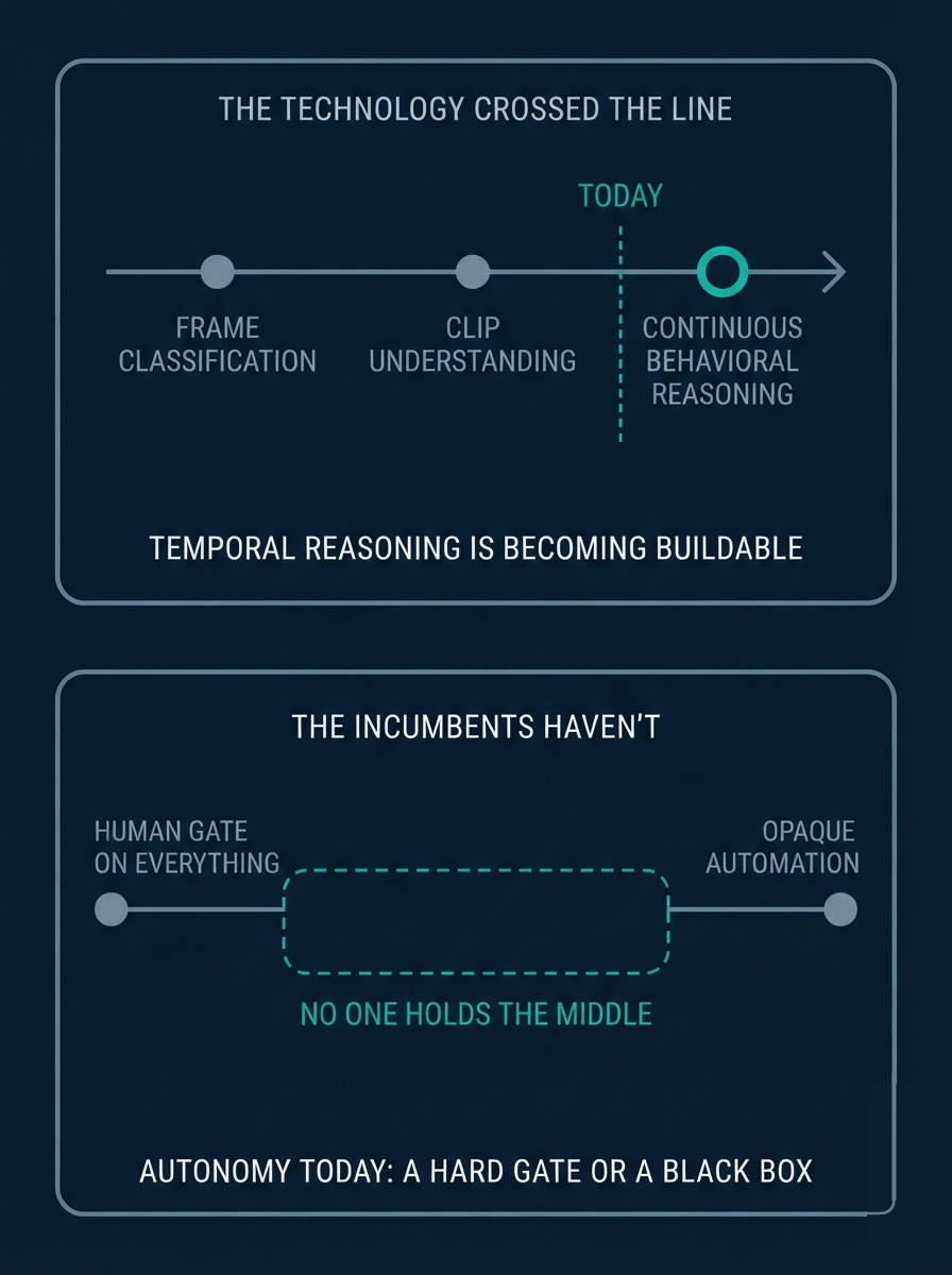 Top: the shift from frame classification to continuous behavioural reasoning. Bottom: no vendor holds the middle ground between a human gate on everything and opaque automation.